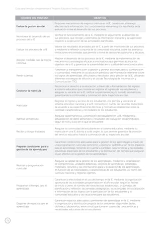 72
Guía para formular e implementar el Proyecto Educativo Institucional (PEI)
NOMBRE DEL PROCESO OBJETIVO
Evaluar la gestión escolar
Proponer mecanismos de mejora continua en la IE, basados en el manejo
efectivo de la información, los conocimientos relevantes y los resultados de la
evaluación sobre el desarrollo de sus procesos.
Monitorear el desarrollo de los
procesos de la IE
Verificar el funcionamiento de la IE, mediante el seguimiento al desarrollo de
sus procesos, que recoge y sistematiza la información relevante y la supervisión
respecto a la ejecución de las actividades planificadas.
Evaluar los procesos de la IE
Valorar los resultados alcanzados por la IE, a partir del monitoreo de sus procesos
y mediante la reflexión conjunta de la comunidad educativa, sobre los avances y
limitaciones encontradas que permita la toma de decisiones oportunas y eficaces.
Adoptar medidas para la mejora
continua
Mejorar el desarrollo de los procesos de la IE, mediante la implementación de
mecanismos y estrategias eficaces e innovadoras que permitan alcanzar los
objetivos de la IE y garantizar la sostenibilidad en la calidad del servicio educativo.
Rendir cuentas
Fortalecer la transparencia en la gestión y generar alta expectativa y confianza en
la comunidad, mediante la socialización periódica de información relevante sobre
los logros de aprendizaje, dificultades y resultados de la gestión de la IE, utilizando
diferentes estrategias de difusión y el uso de Tecnologías de Información y
Comunicación (TIC).
Gestionar la matrícula
Reconocer el derecho a la educación, a través de la formalización del ingreso
al sistema educativo que consiste en registrar el ingreso de los estudiantes y
asegurar su vacante en la IE; ratificar su permanencia y/o traslado de matrícula,
garantizando la continuidad y culminación de la trayectoria escolar.
Matricular
Registrar el ingreso y acceso de los estudiantes, por primera y única vez al
sistema educativo nacional y a la IE, tomando en cuenta las vacantes disponibles
de acuerdo a las especificaciones técnicas y normativas establecidas sobre la
cantidad, características y necesidades de los estudiantes.
Ratificar la matrícula
Asegurar la permanencia y promoción del estudiante en la IE, mediante la
actualización de datos personales y resultados de evaluación de aprendizajes,
según el nivel y ciclo en el que se encuentre.
Recibir y otorgar traslados
Asegurar la continuidad del estudiante en el sistema educativo, mediante su
matrícula en una IE distinta a la de origen, lo que permite garantizar la provisión
del servicio educativo hasta la culminación de su trayectoria escolar.
Preparar condiciones para la
gestión de los aprendizajes
Garantizar condiciones adecuadas para la gestión de los aprendizajes a través de
una programación curricular pertinente y oportuna; la distribución de los espacios
para el aprendizaje, teniendo en cuenta la cantidad, características y necesidades
educativas especiales de los estudiantes y la distribución del tiempo que aseguran
el uso efectivo en la gestión de los aprendizajes.
Realizar la programación
curricular
Asegurar la calidad de la gestión de los aprendizajes, mediante la organización
de competencias, unidades didácticas, sesiones de aprendizaje, estrategias,
materiales, recursos y las orientaciones para la evaluación de los aprendizajes,
en función de las necesidades y características de los estudiantes, así como del
currículo nacional y regional vigentes.
Programar el tiempo para el
aprendizaje
Garantizar la efectividad en el uso del tiempo en la IE, mediante la organización
oportuna de las actividades programadas en el año escolar, según las fechas
de inicio y cierre; el número de horas lectivas establecidas; las jornadas de
planificación y reflexión; las jornadas pedagógicas; las actividades de socialización
e información de los logros con la participación de los estudiantes y la
comunidad educativa y las vacaciones para los estudiantes.
Disponer de espacios para el
aprendizaje
Garantizar espacios adecuados y pertinentes de aprendizaje en la IE, mediante
la organización y distribución propicia de los ambientes disponibles (aulas,
biblioteca, laboratorios, entre otros) que toma en cuenta las características y
necesidades educativas de los estudiantes.
 