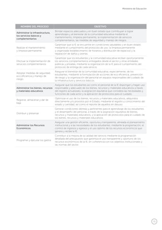 75
Ministerio de Educación
NOMBRE DEL PROCESO OBJETIVO
Administrar la infraestructura,
los servicios básicos y
complementarios
Brindar espacios adecuados y en buen estado que contribuyan a lograr
aprendizajes y al bienestar de la comunidad educativa mediante el
mantenimiento, limpieza permanente, la implementación de servicios
complementarios, las medidas de seguridad y manejo de riesgos.
Realizar el mantenimiento
y limpieza permanente
Garantizar que la IE se encuentre en condiciones saludables y en buen estado
mediante el cumplimiento del protocolo de uso; la limpieza permanente
y organizada (establecimiento de horarios y distribución de espacios) y la
reparación de daños y averías.
Efectuar la implementación de
servicios complementarios
Garantizar que los estudiantes y la comunidad educativa reciban oportunamente
los servicios complementarios entregados desde el sector y otras entidades
públicas y privadas, mediante la organización de la IE para el cumplimiento del
protocolo de entrega de cada servicio.
Adoptar medidas de seguridad,
eco eficiencia y manejo de
riesgo.
Asegurar el bienestar de la comunidad educativa, especialmente, de los
estudiantes, mediante la formulación de acciones de eco eficiencia, prevención
de riesgo y la organización del personal en equipos responsables del cuidado de
la infraestructura y servicios básicos.
Administrar los bienes, recursos
y materiales educativos
Asegurar que los estudiantes así como el personal de la IE dispongan y hagan uso
responsable y adecuado de los bienes, recursos y materiales educativos a través
del registro actualizado, la asignación equitativa que considera las necesidades y
funciones de cada actor y la aplicación de protocolos para el cuidado.
Registrar, almacenar y dar de
baja
Optimizar el uso de los bienes, recursos y materiales educativos, adquiridos
directamente y/o provistos por el Estado, mediante el registro y conocimiento del
estado y cantidad, así como el reporte de aquellos en desuso.
Distribuir y preservar
Generar condiciones idóneas y pertinentes para el aprendizaje de los estudiantes
y el desempeño del personal, a través de la asignación equitativa de bienes,
recursos y materiales educativos, y la aplicación de protocolos para el cuidado de
los bienes, recursos y materiales educativos.
Administrar los Recursos
Económicos
Asegurar una gestión eficiente, oportuna y transparente, alineada al planeamiento
institucional y a las necesidades de los estudiantes, mediante la programación, el
control de ingresos y egresos y el uso óptimo de los recursos económicos que
genera y recibe la IE.
Programar y ejecutar los gastos
Contribuir a la mejora de la calidad del servicio mediante la programación
detallada del presupuesto que garantiza el uso transparente y oportuno de los
recursos económicos de la IE, en coherencia con los objetivos institucionales y
las normas del sector.
 