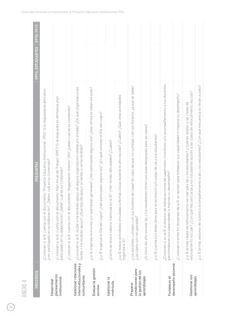 76
Guía para formular e implementar el Proyecto Educativo Institucional (PEI)
PROCESOSPREGUNTASRPTA.ESTUDIANTESRPTA.PP.FF.
Desarrollar
planeamiento
institucional
¿ConocensilaIEcuentaconeldocumento“ProyectoEducativoInstitucional”(PEI)?Silarespuestaesafirmativa
¿hanparticipadoensuelaboración?¿Sabencuálessucontenido?
¿ConocensilaIEcuentaconeldocumento“PlanAnualdeTrabajo”(PAT)?Silarespuestaesafirmativa¿han
participadoensuelaboración?¿Sabencuálessucontenido?
¿ConocensilaIEcuentaconeldocumento“ReglamentoInterno”(RI)?¿Sabencuálessucontenido?
Gestionarrelaciones
interinstitucionalesy
comunitarias
¿ConocensilaIErecibeoharecibidoapoyodealgunaorganizaciónestataly/oprivada?¿Dequéorganizaciones
recibeoharecibidoapoyo?¿Quétipodeapoyoserecibeoseharecibido?
Evaluarlagestión
escolar
¿LaIEorganizareunionesy/oasambleasgenerales?¿Hanparticipadoalgunavez?¿Quétemassetratanenestas?
¿LaIEorganizaelDíadelLogro?¿Hanparticipadoalgunavez?¿EnquéconsisteelDíadelLogro?
Gestionarla
matrícula
¿CómosellevaacabolamatrículaenlaIE?¿Hantenidodificultades?¿Cuáles?
Preparar
condicionespara
lagestióndelos
aprendizajes
¿LaIErealizaactividadesvinculadasafechascívicasduranteelañoescolar?¿Cuáles?¿Quéotrasactividades
organizalaIE?
¿Losdocentescumplenconsushorariosdeclase?Encasodequenocumplanconsushorarios,¿aquésedebe?
¿Lasclasessonrecuperadas?
¿Aliniciodelañoescolarlasylosestudiantestienensusaulasdesignadasparalasclases?
¿LaIEcuentaconáreaslibresparalarecreacióny/ojuegodelasylosestudiantes?
Fortalecerel
desempeñodocente
¿ConocensienlaIEeldirector(a)realizaaccionesdesupervisión,monitoreoy/oacompañamientoalosdocentes
parafortalecersuscapacidadesomejorarsudesempeño?
¿ConocensientrelosdocentesdelaIEsereúnenparafortalecersuscapacidadesomejorarsudesempeño?
Gestionarlos
aprendizajes
¿LaIEbrindaclasesdereforzamientoescolarparalasylosestudiantes?¿Quiénesasistenalasclasesde
reforzamientoescolar?¿Conquéfrecuencialasylosestudiantesasistenalasclasesdereforzamientoescolar?
¿LaIEbrindasesionesdetutoríaoacompañamientoalasylosestudiantes?¿Conquéfrecuenciasellevanacabo?
ANEXO4
 