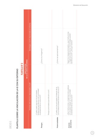 79
Ministerio de Educación
PlantillaN°6
VINCULACIÓN
DELAIECONELENTORNO
FactoresdelentornorelacionadosalaIEEstrategiasalaIErelacionadasalentorno
Riesgos
¿Cuálescreenquesonlosprincipales
problemasqueafectanalacomunidad/
localidaddondeseubicalaIE?
¿Cómolosmitigamos?
RiesgospriorizadosqueafectanalaIE
Potencialidades
¿Cuálessonlasprincipalesfortalezasdela
comunidad/localidaddondeseubicalaIE?
¿Cómolasaprovechamos?
Actores
delentorno
¿Quéinstitucionesuorganizacionespúblicas
y/oprivadastrabajanenlacomunidad/
localidaddondeseubicalaIE?
Segúnlosriesgospriorizados,¿quéinstituciones
uorganizacionesdelasmencionadaspueden
beneficiaralaIE?¿Dequémanera?
PLANTILLASOBRELAVINCULACIÓNDELAIECONSUENTORNO
ANEXO6
 