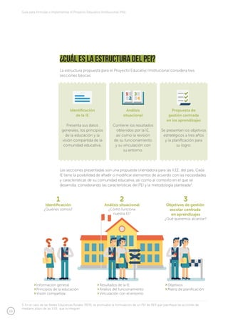 16
Guía para formular e implementar el Proyecto Educativo Institucional (PEI)
La estructura propuesta para el Proyecto Educativo Institucional considera tres
secciones básicas:
Las secciones presentadas son una propuesta orientadora para las II.EE. del país. Cada
IE tiene la posibilidad de añadir o modificar elementos de acuerdo con las necesidades
y características de su comunidad educativa, así como al contexto en el que se
desarrolla, considerando las características del PEI y la metodología planteada3
.
¿Cuál es la estructura del pei?
Identificación
de la IE
Presenta sus datos
generales, los principios
de la educación y la
visión compartida de la
comunidad educativa.
Análisis
situacional
Contiene los resultados
obtenidos por la IE,
así como la revisión
de su funcionamiento
y su vinculación con
su entorno.
Propuesta de
gestión centrada
en los aprendizajes
Se presentan los objetivos
estratégicos a tres años
y la planificación para
su logro.
3. En el caso de las Redes Educativas Rurales (RER), se promueve la formulación de un PEI de RER que planifique las acciones de
mediano plazo de las II.EE. que la integran.
GRÁFICO
 
