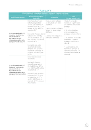 29
Ministerio de Educación
Plantilla N° 1
CONCLUSIONES ACERCA DE LOS RESULTADOS DE APRENDIZAJE (ECE)
Preguntas de análisis
Análisis de los gráficos
obtenidos
Problemas
Causas
¿Por qué sucede esto?
¿Los resultados de la ECE
muestran crecimiento,
decrecimiento o
fluctuación en los
niveles alcanzados de la
competencia de lectura?
El nivel Satisfactorio ha sido
fluctuante, porque del año
2013 al 2014 se observa un
crecimiento notorio de 17%; sin
embargo, del 2014 al 2015 se
decreció en 8,5%.
En el nivel En Proceso se observa
fluctuación, entre el 2013 y
2014 se descendió en 11,4% y
entre el 2014 y 2015 existió un
crecimiento de 8%.
En el nivel En Inicio, existe
decrecimiento durante los
últimos tres años, es decir, se
ha disminuido el porcentaje de
estudiantes en el nivel En Inicio
en 5,8%.
Existe una notoria fluctuación
en los niveles de logro de los
estudiantes.
Mayor porcentaje de estudiantes
ubicados por debajo del logro
Satisfactorio.
Existe bajo nivel de logro en la
competencia matemática.
1. Cada año cambian los
maestros, por lo que no existe
una continuidad en la práctica
pedagógica.
2. No se ha implementado
el monitoreo a la práctica
pedagógica de manera eficiente.
3. No se socializa los resultados
del monitoreo a la práctica
pedagógica, ni se reflexiona
sobre ello.
4. La planificación anual no
ha previsto la generación de
condiciones para atender a la
demanda y sus necesidades de
aprendizaje.
¿Los resultados de la ECE
muestran crecimiento,
decrecimiento o
fluctuación en los
niveles alcanzados de la
competencia matemática?
El nivel Satisfactorio existe
decrecimiento.
En el nivel En Proceso se
observa fluctuación, entre el
2013 y 2014 creció 16,5% y
entre el 2014 y 2015 existió un
decrecimiento de 1,1%.
En el nivel En Inicio, se observa
fluctuación del 2013 al 2014
que redujo en un 32,7% y
del 2014 al 2015 existió un
crecimiento de 8,9% respecto a
años anteriores.
 
