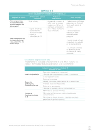 33
Ministerio de Educación
Plantilla N° 4
LOGRO DE LOS COMPROMISOS DE GESTIÓN ESCOLAR
Preguntas de análisis
Análisis de los gráficos
obtenidos
Problemas
relacionados
Causas asociadas
¿Qué compromisos
alcanzaron las metas
propuestas en los dos
últimos años?
Uso de materiales La mayoría de compromisos de
gestión escolar no se cumple,
principalmente el del logro de
aprendizajes, aun cuando sí se
logra la meta en el compromiso
de uso de materiales.
- Limitado manejo de estrategias
pedagógicas y uso efectivo del
tiempo durante la sesión de
aprendizaje.
- Planificación institucional
inadecuada, no se han
considerado jornadas
pedagógicas.
- Excesiva demanda de tiempo
en capacitaciones organizadas
por las instancias del sector.
- Las normas de convivencia
son declarativas y no han
sido elaboradas de manera
consensuada.
¿Qué compromisos no
alcanzaron las metas
propuestas en los dos
últimos años?
- Logro de Aprendizajes
- Retención interanual
- Uso efectivo del tiempo
- Convivencia
- Implementación del PAT
b. Análisis de los procesos de la IE
Para completar el análisis del funcionamiento de la IE, deben evaluarse sus
procesos identificados, los cuales se presentan en la siguiente tabla8
.
Evaluación del Funcionamiento de la IE
(Procesos de la IE)
Dirección y liderazgo
Desarrollar planeamiento institucional
Gestionar relaciones interinstitucionales y comunitarias
Evaluar la gestión escolar
Desarrollo
pedagógico y
convivencia escolar
Gestionar la matrícula
Preparar condiciones para la gestión de los aprendizajes
Fortalecer el desempeño docente
Gestionar los aprendizajes
Gestionar la convivencia escolar y la participación
Soporte al
funcionamiento de
la IE
Administrar los recursos humanos
Administrar la infraestructura, los servicios básicos y
complementarios
Administrar los bienes, recursos y materiales educativos
Administrar recursos económicos
8. En el ANEXO 3 se detallan las definiciones de cada uno de los procesos de la IE.
 