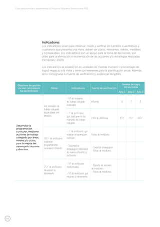 56
Guía para formular e implementar el Proyecto Educativo Institucional (PEI)
Indicadores
Los indicadores sirven para observar, medir y verificar los cambios cuantitativos y
cualitativos que presenta una meta, deben ser claros, relevantes, viables, medibles
y comparables. Los indicadores son un apoyo para la toma de decisiones, son
útiles para la afirmación o reorientación de las acciones y/o estrategias realizadas
(Fernández, 2005).
Los indicadores se establecen en unidades de medida (número o porcentajes de
logro) respecto a la meta y serán los referentes para la planificación anual. Además,
debe consignarse su fuente de verificación o evidencias tangibles.
Objetivos de gestión
escolar centrada en
los aprendizajes
Metas Indicadores Fuente de verificación
Niveles de logro
de las metas
Año 1 Año 2 Año 3
Desarrollar la
programación
curricular, mediante
acciones de trabajo
colegiado por áreas,
niveles y/o ciclos,
para la mejora del
desempeño docente
y directivo.
Dos reuniones de
trabajo colegiado
desarrolladas por
bimestre.
- N.° de reuniones
de trabajo colegiado
realizadas.
Informes 6 7 8
- % de profesores
que participan en las
reuniones de trabajo
colegiado.
Lista de asistencia 45% 70% 100%
100% de profesores
realizaron
programaciones
curriculares eficiente
- % de profesores que
realizan programación
curricular.
Fichas de monitoreo
- Documentos
pedagógicos elaborados
de manera eficiente y
pertinente.
- Carpetas pedagógicas
- Fichas de monitoreo
75% de profesores
mejoraron su
desempeño
- N.° de profesores
monitoreados.
- N.° de profesores que
mejoran su desempeño.
- Reporte de acciones
de monitoreo.
- Fichas de monitoreo
 