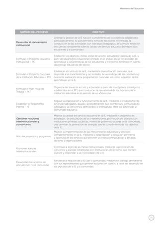 71
Ministerio de Educación
NOMBRE DEL PROCESO OBJETIVO
Desarrollar el planeamiento
institucional
Orientar la gestión de la IE hacia el cumplimento de los objetivos establecidos
participativamente, lo que permite la toma de decisiones informadas, la
conducción de las actividades con liderazgo pedagógico, así como la rendición
de cuentas transparente sobre la calidad del servicio educativo brindado a los
estudiantes y la comunidad.
Formular el Proyecto Educativo
Institucional – PEI
Establecer los objetivos, metas, líneas de acción, actividades y tareas de la IE, a
partir del diagnóstico situacional centrado en el análisis de las necesidades de
aprendizaje y características de los estudiantes y el entorno, teniendo en cuenta
las políticas educativas del sector.
Formular el Proyecto Curricular
de la Institución Educativa – PCI
Establecer el currículo de la IE, mediante la diversificación curricular, que
responda a las características y necesidades de aprendizaje de los estudiantes y
oriente la realización de la programación curricular, así como la gestión de los
aprendizajes en la IE.
Formular el Plan Anual de
Trabajo – PAT
Organizar las líneas de acción y actividades a partir de los objetivos estratégicos
establecidos en el PEI, que conduzcan la operatividad de los procesos de la
institución educativa en el periodo de un año escolar.
Establecer el Reglamento
Interno – RI
Regular la organización y funcionamiento de la IE, mediante el establecimiento
de responsabilidades, pautas y procedimientos que orientan una comunicación
adecuada y la convivencia democrática e intercultural entre los actores de la
comunidad educativa.
Gestionar relaciones
interinstitucionales y
comunitarias
Mejorar la calidad del servicio educativo en la IE, mediante el desarrollo de
estrategias de articulación de las intervenciones, promoción de alianzas con
instituciones privadas y públicas, niveles de gobierno y actores de la comunidad,
que permitan la generación de sinergias para el cumplimiento de los objetivos
de la IE.
Articular proyectos y programas
Mejorar la implementación de las intervenciones educativas y servicios
complementarios en la IE, mediante la organización y ejecución pertinente
y oportuna de los servicios que proveen las instituciones públicas y privadas,
sectores y organizaciones.
Promover alianzas
interinstitucionales
Contribuir al logro de las metas institucionales, mediante la promoción de
convenios y alianzas estratégicas con instituciones del entorno, que brinden
soporte y respondan a las necesidades de la IE.
Desarrollar mecanismos de
articulación con la comunidad
Fortalecer la relación de la IE con la comunidad, mediante el diálogo permanente
con sus representantes que generen acciones en común, a favor del desarrollo de
los procesos de la IE y la comunidad.
 