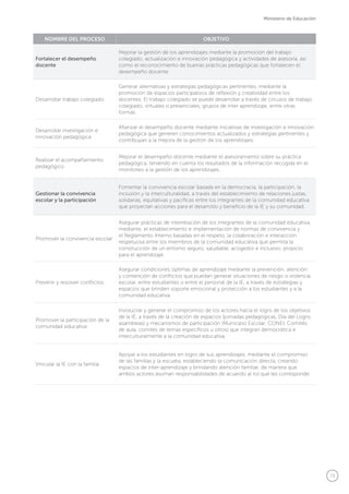 73
Ministerio de Educación
NOMBRE DEL PROCESO OBJETIVO
Fortalecer el desempeño
docente
Mejorar la gestión de los aprendizajes mediante la promoción del trabajo
colegiado, actualización e innovación pedagógica y actividades de asesoría, así
como el reconocimiento de buenas prácticas pedagógicas que fortalecen el
desempeño docente
Desarrollar trabajo colegiado
Generar alternativas y estrategias pedagógicas pertinentes, mediante la
promoción de espacios participativos de reflexión y creatividad entre los
docentes. El trabajo colegiado se puede desarrollar a través de círculos de trabajo
colegiado, virtuales o presenciales, grupos de inter aprendizaje, entre otras
formas.
Desarrollar investigación e
innovación pedagógica
Afianzar el desempeño docente mediante iniciativas de investigación e innovación
pedagógica que generen conocimientos actualizados y estrategias pertinentes y
contribuyan a la mejora de la gestión de los aprendizajes.
Realizar el acompañamiento
pedagógico
Mejorar el desempeño docente mediante el asesoramiento sobre su práctica
pedagógica, teniendo en cuenta los resultados de la información recogida en el
monitoreo a la gestión de los aprendizajes.
Gestionar la convivencia
escolar y la participación
Fomentar la convivencia escolar basada en la democracia, la participación, la
inclusión y la interculturalidad, a través del establecimiento de relaciones justas,
solidarias, equitativas y pacíficas entre los integrantes de la comunidad educativa
que proyectan acciones para el desarrollo y beneficio de la IE y su comunidad.
Promover la convivencia escolar
Asegurar prácticas de interrelación de los integrantes de la comunidad educativa,
mediante, el establecimiento e implementación de normas de convivencia y
el Reglamento Interno basadas en el respeto, la colaboración e interacción
respetuosa entre los miembros de la comunidad educativa que permita la
construcción de un entorno seguro, saludable, acogedor e inclusivo, propicio
para el aprendizaje.
Prevenir y resolver conflictos
Asegurar condiciones óptimas de aprendizaje mediante la prevención, atención
y contención de conflictos que puedan generar situaciones de riesgo o violencia
escolar, entre estudiantes o entre el personal de la IE, a través de estrategias y
espacios que brinden soporte emocional y protección a los estudiantes y a la
comunidad educativa.
Promover la participación de la
comunidad educativa
Involucrar y generar el compromiso de los actores hacia el logro de los objetivos
de la IE, a través de la creación de espacios (jornadas pedagógicas, Día del Logro,
asambleas) y mecanismos de participación (Municipio Escolar, CONEI, Comités
de aula, comités de temas específicos u otros) que integran democrática e
interculturalmente a la comunidad educativa.
Vincular la IE con la familia
Apoyar a los estudiantes en logro de sus aprendizajes, mediante el compromiso
de las familias y la escuela, estableciendo la comunicación directa, creando
espacios de inter-aprendizaje y brindando atención familiar, de manera que
ambos actores asuman responsabilidades de acuerdo al rol que les corresponde.
 