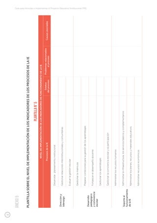 78
Guía para formular e implementar el Proyecto Educativo Institucional (PEI)
PlantillaN°5
NIVELDEIMPLEMENTACIÓNDELOSINDICADORESDEFUNCIONAMIENTODELAIE
ProcesosdelaIE
Estatus
delproceso
Problemasrelacionados
alproceso
Causasasociadas
Direccióny
liderazgo
Desarrollarplaneamientoinstitucional
Gestionarrelacionesinterinstitucionalesycomunitarias
Evaluarlagestiónescolar
Desarrollo
pedagógico
yconvivencia
escolar
Gestionarlamatrícula
Prepararcondicionesparalagestióndelosaprendizajes
Fortalecereldesempeñodocente
Gestionarlosaprendizajes
Gestionarlaconvivenciaescolarylaparticipación
Soporteal
funcionamiento
delaIE
Administrarlosrecursoshumanos
Administrarlainfraestructura,losserviciosbásicosycomplementarios
Administrarlosbienes,recursosymaterialeseducativos
Administrarrecursoseconómicos
PLANTILLASOBREELNIVELDEIMPLEMENTACIÓNDELOSINDICADORESDELOSPROCESOSDELAIE
ANEXO5
 