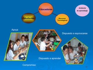 Educadores Estudiantes Recursos Tecnológicos Apoya Dispuesto a equivocarse Compromiso Dispuesto a aprender Ambiente  de aprendizaje   