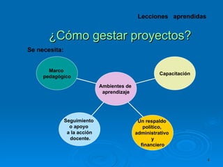 Marco  pedagógico Seguimiento  o apoyo  a la acción docente. Un respaldo  político,  administrativo  y  financiero Capacitación Ambientes de  aprendizaje ¿Cómo gestar proyectos? Lecciones  aprendidas Se necesita:  