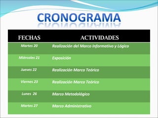 FECHAS ACTIVIDADES  Martes 20 Realización del Marco Informativo y Lógico  Miércoles 21 Exposición Jueves 22  Realización Marco Teórico  Viernes 23 Realización Marco Teórico  Lunes  26 Marco Metodológico  Martes 27 Marco Administrativo 