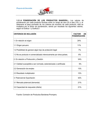 Proyecto de Inversión
1.3.1.4 PONDERACIÓN DE LOS PRODUCTOS BANDERA. - Los valores de
ponderación por cada producto fluctúan entre un rango de cero (0) a diez (10), y, al
obtenerse el peso promedio de los criterios de inclusión de cada producto, este se
multiplica por el factor de ponderación, dando por resultado los siguientes valores,
según la Grafica 1 y Grafica 2
CRITERIOS DE INCLUSIÓN FACTOR DE
PONDERACIÓN
1. En relación al origen 24%
1.1 Origen peruano 11%
1.2 Posibilidad de generar algún tipo de protección legal 7%
1.3 No es producto ni comercializado intensivamente por otros países. 6%
2. En relación a Producción y Gestión 34%
2.1 Calidad susceptible a ser normada, estandarizada o certificada 9%
2.2 Generación de empleo 13%
2.3 Resultado multiplicador 12%
3. Potencial de Exportación 42%
3.1 Mercado potencial (demanda) 21%
3.2 Capacidad de respuesta (oferta) 21%
Fuente: Comisión de Productos Banderas Promperu
 