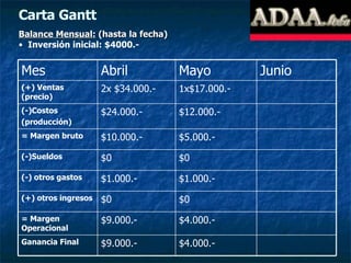 Carta Gantt Balance Mensual:  (hasta la fecha) Inversión inicial: $4000.- $4.000.- $9.000.- Ganancia Final $4.000.- $9.000.- = Margen  Operacional $0 $0 (+) otros ingresos $1.000.- $1.000.- (-) otros gastos $0 $0 (-)Sueldos $5.000.- $10.000.- = Margen bruto $12.000.- $24.000.- (-)Costos (producción) 1x$17.000.- 2x $34.000.- (+) Ventas (precio) Junio Mayo Abril Mes 