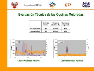 Proyecto Especial COPASA Evaluación Técnica de las Cocinas Mejoradas Cocina Mejorada Incawasi Cocina Mejorada Huilluco Eficiencia térmica Tiempo de ebullición (5L) Puntaje de seguridad Cocina Incawasi 24% 28,6 min 40/40 Cocina Huilluco 36% 23,0 min 40/40 