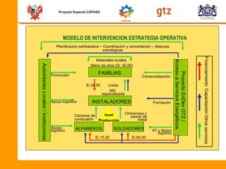 Proyecto Especial COPASA FAMILIAS INSTALADORES ALFAREROS SOLDADORES  Proyecto EnDev GTZ / Acceso a Servicios Energéticos.  Autoridades Locales / Instituciones Materiales locales Mano de obra (S/. 40.00) S/.35.00 S/.60.00 S/.15.00 Losas MO  especializada Cámaras de combustión  Chimeneas y piezas de metal Apoyo logístico Apoyo logístico Planificación participativa – Coordinación y concertación – Alianzas estratégicas MODELO DE INTERVENCION ESTRATEGIA OPERATIVA Comercialización  Promoción  Financiamiento Capacitación  Otros servicios   Formación  local Producción AT y Apoyo logístico 