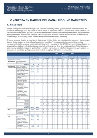 Postgrado en Inbound Marketing
y Branded Content [13OCT]
PINB Proyecto Fin de Postgrado [13OCT]
	
  
Marta Pascual Andicoechea
En	
  Leioa	
  (Bizkaia),	
  a	
  15	
  de	
  octubre	
  de	
  2014
69
C.- PUESTA EN MARCHA DEL CANAL INBOUND MARKETING
1.- Hoja de ruta
Es este cronograma he querido recoger -con suficiente claridad y detalle- y relacionar los diferentes niveles del
Funnel de Marketing (Top of the Funnel o TOFU, Middle of the Funnel o MOFU, Bottom of de Funnel o BOFU) con
las diferentes fases por las que pasa un usuario de Internet durante su ciclo de compra en la Red según el modelo
AIDA (Awareness, Investigación, Decisión y Acción) y con las acciones o temas a considerar en el desarrollo de
una estrategia de Marketing Offline sumada a una estrategia de Inbound Marketing.
El marco temporal elegido, un mes tipo de 4 semanas, 28 días, de los que he obviado los sábados y los domingos,
días de descanso para el desarrollo de las acciones previstas. Y el presupuesto, lo recomiendo prorratear
mensualmente de forma que el responsable administrativo y contable de J&J SPACE, en concreto Jauri Space, no
se vuelva loco, dado el resto de tareas que desarrolla en la empresa de la que es copropietario. Entiendo que de
esta manera, y dada la mezcla de gastos fijos y variables mensuales, es más fácil la supervisión y en caso de no
producirse el apunte del gasto proceder a su traslado al capítulo del ‘haber’ o remanentes.
TOFU MOFU BOFU
Consideration
Ppto. Marketing
2º año
Awareness (A)
1ª Semana
Investigación (I)
2ª Semana
Decisión (D)
3ª Semana
Acción (A)
4ª Semana
Partidas presupuestarias €/Año €/Mes L M X J V L M X J V L M X J V L M X J V
Producto/servicio‘Boca a boca’
Pag. Web
Subt. (1) 0 0
CM, Relaciones
Medios y Métricas
18.000 1.500 √ √ √ √ √ √ √ √ √ √ √ √ √ √ √ √ √ √ √ √
Catálogos, Flyers,
etc. (Soportes Offline)
2.734 228 √
PR, Publycities
(artículos/entrevistas
medios offline)
4.100 342 √
Pag. Prensa (Web) √ √
Charlas,
Conferencias, etc.
√
J&JSpace.com en
otras web, Widgest
√
‘Boca a oreja’
Comunicación
Marketing de
Contenidos y
Branded Content
(contenidos ofrecidos
en diferentes
formatos –
newsletters, guías,
informes, eBooks,
vídeos, webinars,
casos de éxito, etc.)
11.438 953 √ √ √ √ √ √ √ √ √ √ √ √ √ √ √ √ √ √ √ √
Blog √ √ √ √ √ √ √ √
SMM
Facebook √ √ √ √ √ √ √ √ √ √ √ √
Twitter √ √ √ √ √ √ √ √ √ √ √ √ √ √ √ √ √ √ √ √
LinkedIn √ √ √ √ √ √ √ √
Google + √ √ √ √ √ √ √ √ √ √ √ √ √ √ √ √ √ √ √ √
Youtube √ √ √ √
Subt. (2) 36.272 3.023
Profesional SEO y
Métricas
12.000 1.000 √ √ √ √ √ √ √ √ √ √ √ √ √ √ √ √ √ √ √ √SEO
Posicionamiento en
buscadores
√ √ √ √ √ √
Subt. (3) 12.000 1.000
Profesional
SEM+Analítica
10.000 833 √ √ √ √ √ √ √ √ √ √ √ √ √ √ √ √ √ √ √ √
Display, Adwords,
Social Media Ads,
Afiliación, Patrocinios,
etc.
9.723 810 √
Mobile Ads 763 64 √
SEM
Directorio Empresas
Online
1.906 159 √
 