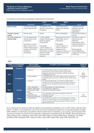 Postgrado en Inbound Marketing
y Branded Content [13OCT]
PINB Proyecto Fin de Postgrado [13OCT]
	
  
Marta Pascual Andicoechea
En	
  Leioa	
  (Bizkaia),	
  a	
  15	
  de	
  octubre	
  de	
  2014
78
Un ejemplo de desarrollo de estrategia de Marketing de Contenidos:
TOFU MOFU BOFU
Awareness Investigación Decisión Acción
Artículo blog ‘El Cloud Computing,
el gran desconocido’
‘El Software como
Servicio, una solución
de gestión’
‘CRM, facturación y
gestión de contactos
online’
‘JJSpace entre las
aplicaciones mejor
valoradas por
autónomos’
Formato soporte
regalo
Artículo, post Ebook Demo videográfico Ficha características y
precios
Ej. CTAs a partir de
artículo Blog
¿Te ha gustado este
artículo sobre Cloud
Computing?
Suscríbete a nuestro
blog y recibirás en tu
email nuestra próxima
entrega, sobre SaaS
de gestión
empresarial.
¿Te ha gustado
nuestro artículo sobre
SaaS de gestión
empresarial?
Descárgate
–previo registro- el
ebook sobre el Cloud
Computing y resuelve
todas tus dudas
acerca de esta
industria
Nuestro artículo sobre
SaaS CRM, ¿te ha
interesado?
Descárgate
–previo registro- un
vídeo en el que te
explicamos las
ventajas de contar con
nuestra herramienta
JJSpace.
Hoy hemos hecho un
recorrido por las
diferentes
herramientas SaaS
CRM existentes en el
mercado español.
Descárgate las
funcionalidades de
nuestro plan ‘premium’
(15€/mes).
.- SEO
FUNNEL DE CONVERSIÓN
vs. CICLO DE COMPRA
TIPO PALABRA
CLAVE DE BÚSQUEDA
PALABRA CLAVE DE BÚSQUEDA DÓNDE SE
BUSCA
Awareness
.- ¿Qué es? crm online español, hacer crm online, sistemas crm,
aplicaciones crm, facturacion online, facturas online,
programas de gestion de empresas, software de gestion,
contabilidad en la nubeTOFU
.- Funcionalidades crm online backup, crm online hosting, facturas autonomos,
contabilidad para autonomos, software ventas, software para
ventas
Investigación
.- Ventajas crm online español gratis, crm online en español gratis,
ventajas crm online, programas para autonomos, aplicacion
para autonomos, programas para pymes, aplicacion para
pymes
MOFU
.- Tipos, alternativas crm online planes, crm online funciones
.- Mejores CRM Online crm online top 10, mejor crm
BOFU Decisión .- Comparativas CRM
Online
programa de facturacion sencillo
Webs
Blogs
Social Media
Foros
.- JJSpace
(producto/servicio)
crm online demo, aplicaciones de gestion, servicio de
facturacion en linea,
.- Información específica crm online videos
Acción .- Compatibilidad crm online mac, crm mac os x, crm online ipad, crm online
mobile, crm online iphone, crm online Windows 8, crm online
java scrip, gestion clientes excel, gestion clientes android,
gestion clientes ipad
Web
corporativa
En la mayoría de los casos se tratan de palabras clave bastante competidas y con un CPC medio a alto (de entre
0,61€ y 10,89€), lo que habla bien a las claras de la alta competencia existente en el mercado español de SaaS
CRM. Además, curiosamente, las palabras clave long tail menos competidas y, por lo tanto, coste más bajo CPC
son las que incluyen el nombre de las empresas o compañías competidoras de J&J SPACE. Microsoft Dynamics
CRM, Oracle Fusion, Salesforce, Open ERP, SAP CRM, Vtiger, Contacto CRM Online, WORKetc, CivicCRM,
GoldMIne CRM, Hipergate CRM, TeamLab Office, Zoho CRM, Sugar CRM, Sage CRM, WebCRM, etc.
 