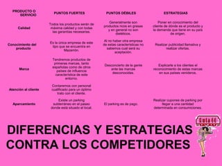 PRODUCTO O
                         PUNTOS FUERTES                 PUNTOS DÉBILES                     ESTRATEGIAS
     SERVICIO

                                                          Generalmente son              Poner en conocimiento del
                      Todos los productos serán de
                                                      productos ricos en grasas     cliente de dónde es el producto y
     Calidad           máxima calidad y con todas
                                                         y en general no son        la demanda que tiene en su país
                        las garantías necesarias.
                                                              dietéticos.                       de origen.

                                                       Al no haber otra empresa
                      Es la única empresa de este
Conocimiento del                                      de estas características no    Realizar publicidad llamativa y
                       tipo que se encuentra en
    producto                                             sabemos cual será su               realizar ofertas.
                               Mazarrón.
                                                              aceptación.

                        Tendremos productos de
                         primeras marcas, tanto
                                                       Desconcierto de la gente        Explicarle a los clientes el
                        españolas como de otros
      Marca                                               ante las marcas           reconocimiento de estas marcas
                           países de influencia
                                                           desconocidas.                en sus países venideros.
                          característica de este
                                entorno.

                       Contaremos con personal
Atención al cliente    cualificado para un óptimo
                          trato con el cliente.

                           Existe un parking                                        Realizar cupones de parking por
  Aparcamiento          subterráneo en el paseo       El parking es de pago.              llegar a una cantidad
                       donde está situado el local.                                 determinada en consumiciones.




DIFERENCIAS Y ESTRATEGIAS
CONTRA LOS COMPETIDORES
 