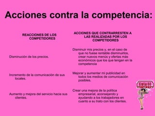 Acciones contra la competencia:
                                          ACCIONES QUE CONTRARRESTEN A
        REACCIONES DE LOS
                                               LAS REALIZADAS POR LOS
           COMPETIDORES
                                                    COMPETIDORES

                                          Disminuir mis precios y, en el caso de
                                             que no fuese rentable disminuirlos,
Disminución de los precios.                  crear nuevos menús y ofertas más
                                             económicos que los que tengan en la
                                             competencia

                                          Mejorar y aumentar mi publicidad en
Incremento de la comunicación de sus
                                             todos los medios de comunicación
    locales.
                                             posibles.


                                          Crear una mejora de la política
Aumento y mejora del servicio hacia sus      empresarial, aconsejando y
   clientes.                                 ayudando a los trabajadores en
                                             cuanto a su trato con los clientes.
 
