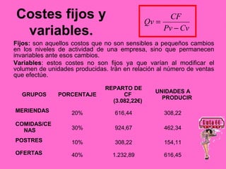 Costes fijos y                                 Qv =
                                                      CF
                                                    Pv − Cv
 variables.
Fijos: son aquellos costos que no son sensibles a pequeños cambios
en los niveles de actividad de una empresa, sino que permanecen
invariables ante esos cambios.
Variables: estos costes no son fijos ya que varían al modificar el
volumen de unidades producidas. Irán en relación al número de ventas
que efectúe.

                               REPARTO DE
                                                  UNIDADES A
  GRUPOS       PORCENTAJE            CF
                                                    PRODUCIR
                                 (3.082,22€)
MERIENDAS          20%            616,44            308,22
COMIDAS/CE
  NAS              30%            924,67            462,34

POSTRES            10%            308,22            154,11
OFERTAS            40%           1.232,89           616,45
 