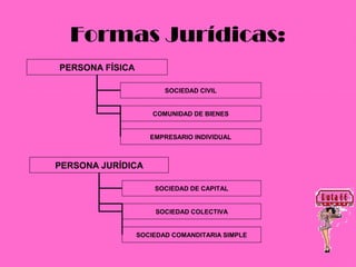 Formas Jurídicas:
PERSONA FÍSICA

                        SOCIEDAD CIVIL


                     COMUNIDAD DE BIENES


                    EMPRESARIO INDIVIDUAL



PERSONA JURÍDICA

                     SOCIEDAD DE CAPITAL


                     SOCIEDAD COLECTIVA


                 SOCIEDAD COMANDITARIA SIMPLE
 
