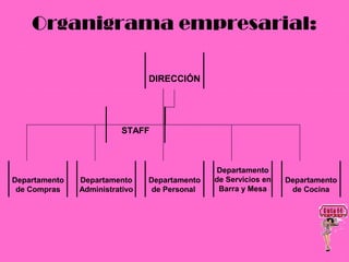Organigrama empresarial:

                                DIRECCIÓN




                         STAFF



                                               Departamento
Departamento   Departamento     Departamento   de Servicios en   Departamento
 de Compras    Administrativo    de Personal    Barra y Mesa      de Cocina
 