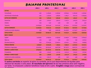 BALANCE PROVISIONAL
                                        AÑO 0              AÑO 1              AÑO 2            AÑO 3            AÑO 4            AÑO 5
ACTIVO                                                                                                                        

Inmovilizado                                    0,00        11.903,60          11.903,60       11.903,60        11.903,60         11.903,60

Amortización Inmovilizado                       0,00         -2.529,30         -5.058,60        -7.340,27        -9.621,93       -11.903,60

ACTIVO NO CORRIENTE                             0,00         9.374,30           6.845,00        4.563,33         2.281,67              0,00

Existencias                                     0,00         2.474,25           2.601,67        2.735,73         2.876,76          3.025,14

Clientes                                        0,00               0,00             0,00            0,00             0,00              0,00

Tesorería                               132.000,00          88.153,38          62.411,83       41.726,51        25.703,16         11.553,67

ACTIVO CORRIENTE                        132.000,00          90.627,63          65.013,50       44.462,23        28.579,93         14.578,82

Cuentas con socios deudoras                     0,00               0,00        16.857,80       28.295,69        32.716,57         32.267,01

TOTAL ACTIVO                            132.000,00         100.001,92          88.716,30       77.321,26        63.578,16         46.845,83

NETO Y PASIVO
Capital                                  12.000,00          12.000,00          12.000,00       12.000,00        12.000,00         12.000,00

Reservas                                        0,00               0,00             0,00            0,00             0,00          1.070,32

Resultado ejercicio                             0,00        -22.010,90        -13.289,54        -6.010,67        1.070,32          6.488,89

FONDOS PROPIOS                           12.000,00          -10.010,90         -1.289,54        5.989,33        13.070,32         19.559,21

Préstamos a largo plazo                 120.000,00         105.025,05          88.327,98       69.710,75        48.952,54         25.807,13

EXIGIBLE A LARGO PLAZO                  120.000,00         105.025,05          88.327,98       69.710,75        48.952,54         25.807,13

Proveedores                                     0,00         1.726,03           1.677,85        1.621,18         1.555,31          1.479,49

EXIGIBLE A CORTO PLAZO                          0,00         1.726,03           1.677,85        1.621,18         1.555,31          1.479,49

Cuentas con socios acreedoras                   0,00         3.261,75               0,00            0,00             0,00              0,00

TOTAL PASIVO                            132.000,00         100.001,92          88.716,30       77.321,26        63.578,16         46.845,83
El activo corriente es superior al activo no corriente, por lo que dispondremos de liquidez para
efectuar las deudas a corto plazo. El resultado del ejercicio de los tres primeros años será negativo,
por tanto, no empezaré a obtener beneficios hasta el año cuatro. Exigible a largo plazo corresponde
 