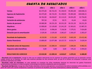 CUENTA DE RESULTADOS
                                                               AÑO 1           AÑO 2           AÑO 3           AÑO 4           AÑO 5
         Ventas                                               82.475,00       86.722,45      91.190,93       95.892,08       100.838,15
         Ingresos de Explotación                              82.475,00       86.722,45      91.190,93       95.892,08       100.838,15
         Compras                                              36.762,00       36.018,87      35.113,33       34.031,09        32.756,85
         Variación de existencias                                787,50            37,91           39,73          41,64             43,65
         Gastos de personal                                   30.080,98       30.231,39      30.231,39       30.231,39        30.231,39
         Alquileres                                           12.000,00       12.120,00      12.241,20       12.363,61        12.487,25
         Otros gastos                                          8.526,12         6.996,64       7.136,58       7.279,31          7.424,89
         Dotación para la amortización                         2.529,30         2.529,30       2.281,67       2.281,67          2.281,67

         Resultado de Explotación                             -8.210,90        -1.211,66       4.147,05       9.663,38        15.612,46
         Gastos financieros                                   13.800,00       12.077,88      10.157,72        8.016,74          5.629,54

         Resultado antes de Impuestos                        -22.010,90      -13.289,54       -6.010,67       1.646,64          9.982,91
         Impuesto sobre beneficios                                  0,00             0,00           0,00         576,32         3.494,02

         RESULTADO DEL EJERCICIO                             -22.010,90      -13.289,54       -6.010,67       1.070,32          6.488,89
  Resultado de la explotación: recoge la cifra que se obtiene deduciendo de los ingresos los gastos generados por la operación normal,
(objeto social) de la empresa. En este caso tenemos pérdidas los dos primeros años, ya que en el tercero se empiezan a apreciar unos
beneficios estimados de 4.000€.
  Resultado antes de impuestos: en este apartado se muestran las cifras resultantes después de descontar los gastos financieros
pertenecientes al préstamo y antes de aplicar el porcentaje de beneficio establecido para el empresario.
  Resultado del Ejercicio: recoge las cifras finales obtenidas a final de cada ejercicio. Los primeros tres años la empresa sufrirá pérdidas, es a
partir del cuarto año cuando empezamos a apreciar un aumento de resultado y por tanto comenzamos a obtener beneficios.
 