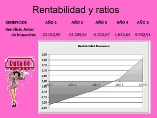 Rentabilidad y ratios
BENEFICIOS         AÑO 1        AÑO 2        AÑO 3      AÑO 4      AÑO 5
Beneficio Antes
   de Impuestos   -22.010,90   -13.289,54   -6.010,67   1.646,64   9.982,91
 