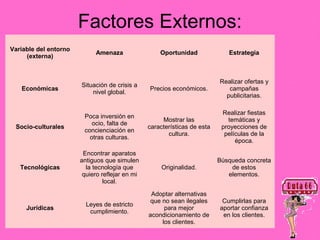 Factores Externos:
Variable del entorno
                            Amenaza                 Oportunidad              Estrategia
     (externa)



                                                                          Realizar ofertas y
                       Situación de crisis a
   Económicas                                   Precios económicos.          campañas
                           nivel global.
                                                                            publicitarias.

                                                                           Realizar fiestas
                        Poca inversión en
                                                     Mostrar las             temáticas y
                           ocio, falta de
 Socio-culturales                               características de esta    proyecciones de
                        concienciación en
                                                       cultura.             películas de la
                          otras culturas.
                                                                                época.

                        Encontrar aparatos
                       antiguos que simulen                               Búsqueda concreta
   Tecnológicas          la tecnología que           Originalidad.            de estos
                        quiero reflejar en mi                                elementos.
                                local.

                                                 Adoptar alternativas
                                                 que no sean ilegales      Cumplirlas para
                         Leyes de estricto
     Jurídicas                                        para mejor          aportar confianza
                          cumplimiento.
                                                acondicionamiento de       en los clientes.
                                                     los clientes.
 