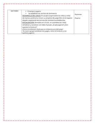SECTORES ☼ El tiempo y espacio
☼ Se establecen las normas de convivencia
DESARROLLO DEL JUEGO: En grupos organizados los niños y niñas
de manera autónoma inician su proyecto de juego libre en el espacio
elegido respetando las normas de convivencia establecidas.
SOCIALIZACIÓN: Sentados en círculo, en asamblea los niños
verbalizan y socializan con todo el grupo: ¿A qué jugaron? ¿Con
quienes lo hicieron?
¿Cómo se sintieron? ¿Qué paso en el transcurso del juego?
En macro grupo socializan los juegos, cómo lo hicieron y con
quiénes jugaron.
Plumones
Pizarra
 