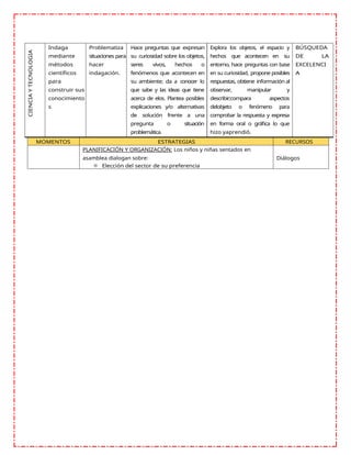 CIENCIA
Y
TECNOLOGIA
Indaga
mediante
métodos
científicos
para
construir sus
conocimiento
s
Problematiza
situaciones para
hacer
indagación.
Hace preguntas que expresan
su curiosidad sobre los objetos,
seres vivos, hechos o
fenómenos que acontecen en
su ambiente; da a conocer lo
que sabe y las ideas que tiene
acerca de elos. Plantea posibles
explicaciones y/o alternativas
de solución frente a una
pregunta o situación
problemática.
Explora los objetos, el espacio y
hechos que acontecen en su
entorno, hace preguntas con base
en su curiosidad, propone posibles
respuestas, obtiene información al
observar, manipular y
describir;compara aspectos
delobjeto o fenómeno para
comprobar la respuesta y expresa
en forma oral o gráfica lo que
hizo yaprendió.
BÚSQUEDA
DE LA
EXCELENCI
A
MOMENTOS ESTRATEGIAS RECURSOS
PLANIFICACIÓN Y ORGANIZACIÓN: Los niños y niñas sentados en
asamblea dialogan sobre:
☼ Elección del sector de su preferencia
Diálogos
 