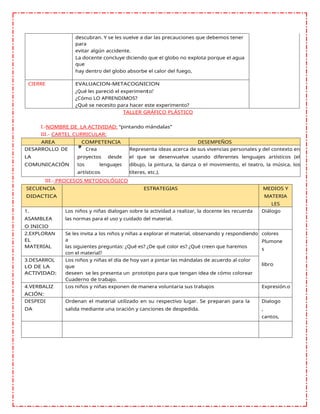 descubran. Y se les vuelve a dar las precauciones que debemos tener
para
evitar algún accidente.
La docente concluye diciendo que el globo no explota porque el agua
que
hay dentro del globo absorbe el calor del fuego,
CIERRE EVALUACION-METACOGNICION
¿Qué les pareció el experimento?
¿Cómo LO APRENDIMOS?
¿Qué se necesito para hacer este experimento?
TALLER GRÁFICO PLÁSTICO
I.-NOMBRE DE LA ACTIVIDAD: “pintando mándalas”
III.- CARTEL CURRICULAR:
AREA COMPETENCIA DESEMPEÑOS
DESARROLLO DE
LA
COMUNICACIÓN
Crea
proyectos desde
tos lenguajes
artísticos
Representa ideas acerca de sus vivencias personales y del contexto en
el que se desenvuelve usando diferentes lenguajes artísticos (el
dibujo, la pintura, la danza o el movimiento, el teatro, la música, los
títeres, etc.).
III.- PROCESOS METODOLÓGICO
SECUENCIA
DIDACTICA
ESTRATEGIAS MEDIOS Y
MATERIA
LES
1.
ASAMBLEA
O INICIO
Los niños y niñas dialogan sobre la actividad a realizar, la docente les recuerda
las normas para el uso y cuidado del material.
Diálogo
2.EXPLORAN
EL
MATERIAL
Se les invita a los niños y niñas a explorar el material, observando y respondiendo
a
las siguientes preguntas: ¿Qué es? ¿De qué color es? ¿Qué creen que haremos
con el material?
colores
Plumone
s
libro
3.DESARROL
LO DE LA
ACTIVIDAD:
Los niños y niñas el día de hoy van a pintar las mándalas de acuerdo al color
que
deseen se les presenta un prototipo para que tengan idea de cómo colorear
Cuaderno de trabajo.
4.VERBALIZ
ACIÓN:
Los niños y niñas exponen de manera voluntaria sus trabajos Expresión.o
DESPEDI
DA
Ordenan el material utilizado en su respectivo lugar. Se preparan para la
salida mediante una oración y canciones de despedida.
Dialogo
,
cantos,
 
