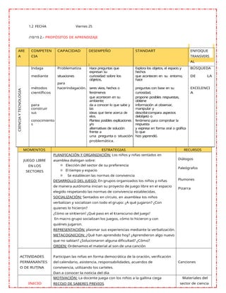 1.2 FECHA Viernes 25
/10/19 2.- PROPÓSITOS DE APRENDIZAJE
ARE
A
COMPETEN
CIA
CAPACIDAD DESEMPEÑO STANDART ENFOQUE
TRANSVERS
AL
CIENCIA
Y
TECNOLOGIA
Indaga Problematiza Hace preguntas que
expresan su
Explora los objetos, el espacio y
hechos
BÚSQUEDA
mediante situaciones
para
curiosidad sobre los
objetos,
que acontecen en su entorno,
hace
DE LA
métodos
científicos
hacerindagación. seres vivos, hechos o
fenómenos
que acontecen en su
ambiente;
preguntas con base en su
curiosidad,
propone posibles respuestas,
obtiene
EXCELENCI
A
para
construir
da a conocer lo que sabe y
las
información al observar,
manipular y
sus ideas que tiene acerca de
elos.
describir;compara aspectos
delobjeto o
conocimiento
s
Plantea posibles explicaciones
y/o
fenómeno para comprobar la
respuesta
alternativas de solución
frente a
y expresa en forma oral o gráfica
lo que
una pregunta o situación hizo yaprendió.
problemática.
MOMENTOS ESTRATEGIAS RECURSOS
JUEGO LIBRE
EN LOS
SECTORES
PLANIFICACIÓN Y ORGANIZACIÓN: Los niños y niñas sentados en
asamblea dialogan sobre:
☼ Elección del sector de su preferencia
☼ El tiempo y espacio
☼ Se establecen las normas de convivencia
DESARROLLO DEL JUEGO: En grupos organizados los niños y niñas
de manera autónoma inician su proyecto de juego libre en el espacio
elegido respetando las normas de convivencia establecidas.
SOCIALIZACIÓN: Sentados en círculo, en asamblea los niños
verbalizan y socializan con todo el grupo: ¿A qué jugaron? ¿Con
quienes lo hicieron?
¿Cómo se sintieron? ¿Qué paso en el transcurso del juego?
En macro grupo socializan los juegos, cómo lo hicieron y con
quiénes jugaron.
REPRESENTACIÓN: plasmar sus experiencias mediante la verbalización.
METACOGNICION: ¿Qué han aprendido hoy? ¿Aprendieron algo nuevo
que no sabían? ¿Solucionaron alguna dificultad? ¿Cómo?
ORDEN: Ordenamos el material al son de una canción
Diálogos
Paleógrafos
Plumones
Pizarra
ACTIVIDADES
PERMANANTES
O DE RUTINA
Participan las niñas en forma democrática de la oración, verificación
del calendario, asistencia, responsabilidades, acuerdos de
convivencia, utilizando los carteles.
Dan a conocer la noticia del día
Canciones
INICIO
MOTIVACIÓN: La docente juega con los niños a la gallina ciega
RECOJO DE SABERES PREVIOS
Materiales del
sector de ciencia
 