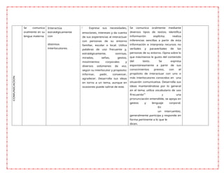 COMUNICACION
Se comunica
oralmente en su
lengua materna
Interactúa
estratégicamente
con
distintos
interlocutores.
Expresa sus necesidades,
emociones, intereses y da cuenta
de sus experiencias al interactuar
con personas de su entorno
familiar, escolar o local. Utiliza
palabras de uso frecuente y,
estratégicamente, sonrisas,
miradas, señas, gestos,
movimientos corporales y
diversos volúmenes de voz,
según su interlocutor y propósito:
informar, pedir, convencer,
agradecer. Desarrolla sus ideas
en torno a un tema, aunque en
ocasiones puede salirse de este.
Se comunica oralmente mediante
diversos tipos de textos; identifica
información explícita; realiza
inferencias sencillas a partir de esta
información e interpreta recursos no
verbales y paraverbales de las
personas de su entorno. Opina sobre lo
que más/menos le gusto del contenido
del texto. Se expresa
espontáneamente a partir de sus
conocimientos previos, con el
propósito de interactuar con uno o
más interlocutores conocidos en una
situación comunicativa. Desarrolla sus
ideas manteniéndose por lo general
en el tema; utiliza vocabulario de uso
frecuente13
y una
pronunciación entendible, se apoya en
gestos y lenguaje corporal.
En
un intercambio,
generalmente participa y responde en
forma pertinente a lo que le
dicen.
 