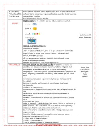 ACTIVIDADES
PERMANANTES
O DE RUTINA
Participan las niñas en forma democrática de la oración, verificación
del calendario, asistencia, responsabilidades, acuerdos de convivencia,
utilizando los carteles.
Dan a conocer la noticia del día
INICIO
MOTIVACIÓN: La docente les lee una adivinanza icono verbal:
RECOJO DE SABERES PREVIOS
Iniciamos el diálogo:
¿Qué sucede cuando llueve? ¿Qué es lo que sale cuando termina de
llover? ¿Quién es el que tiene muchos colores y sale en el cielo?
CONFLICTO COGNITIVO:
¿Creen que podamos hacer un arco iris? ¿Cómo lo podremos
hacer nuestro experimento?
PROPOSITO: Los niños comunican el propósito
Materiales del
sector de ciencia
DESARROLLO CONSTRUCCIÒN DEL CONOCIMIENTO: la docente sentada en
asamblea con los estudiantes les muestra una bolsa mágica la cual Agua tibia
contiene los materiales que se van a utilizar el día de hoy.
Les pregunta a los niños y niñas ¿Qué materiales tendré dentro de mi
bolsa mágica? ¿Qué haremos con ellos? ¿Creen ustedes que nos sirvan
estos
Chin chin o
lentejitas
Plato
blanco
materiales para nuestro experimento? ¿Para qué iremos a usar la
lentejitas?
La docente escribe las hipótesis de los niños/as, para luego
contrastarlas
mediante el experimento.
Previamente el docente les comunica que para el experimento de
hoy
debemos de seguir las indicaciones para que nos pueda salir el
experimento.
La realiza una pregunta de indagación: ¿que haremos para crear un
arco
iris con las lentejitas?
APLICACIÓN DEL CONOCIMIENTO: los niños y niñas se organizan y
se les procede a dar su material con el fin de que ellos exploren y
descubran. Y se les vuelven a dar las indicaciones.
La docente orienta en cada momento a los niños para que puedan
experimentar
Los niños dibujan su experimento y los materiales que usaron
CIERRE EVALUACION-METACOGNICION
¿Qué les pareció el experimento?
¿Cómo LO APRENDIMOS?
¿Qué se necesito para hacer este experimento?
TALLER DE PSICOMOTRICIDAD
 
