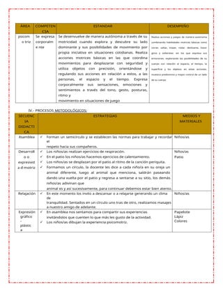 ÁREA COMPETEN
CIA
ESTANDAR DESEMPEÑO
psicom
o triz
Se expresa
corporalm
e nte
Se desenvuelve de manera autónoma a través de su
motricidad cuando explora y descubre su lado
dominante y sus posibilidades de movimiento por
propia iniciativa en situaciones cotidianas. Realiza
acciones motrices básicas en las que coordina
movimientos para desplazarse con seguridad y
utiliza objetos con precisión, orientándose y
regulando sus acciones en relación a estos, a las
personas, el espacio y el tiempo. Expresa
corporalmente sus sensaciones, emociones y
sentimientos a través del tono, gesto, posturas,
ritmo y
movimiento en situaciones de juego
Realiza acciones y juegos de manera autónoma
combinando habilidades motrices básicas como
correr, saltar, trepar, rodar, deslizarse, hacer
giros y volteretas -en los que expresa sus
emociones- explorando las posibilidades de su
cuerpo con relación al espacio, el tiempo, la
superficie y los objetos; en estas acciones,
muestra predominio y mayor control de un lado
de su cuerpo
IV.- PROCESOS METODOLÓGICOS:
SECUENC
IA
DIDACTI
CA
ESTRATEGIAS MEDIOS Y
MATERIALES
Asamblea  Forman un semicírculo y se establecen las normas para trabajar y recordar
el
respeto hacia sus compañeros.
Niños/as
Desarroll
o o
expresivid
a d motriz
 Los niños/as realizan ejercicios de respiración.
 En el patio los niños/as hacemos ejercicios de calentamiento.
 Los niños/as se desplazan por el patio al ritmo de la canción periquita.
 Formamos un círculo, la docente les dice a cada niño/a en su oreja un
animal diferente, luego al animal que menciona, saldrán paseando
dando una vuelta por el patio y regresa a sentarse a su sitio, los demás
niños/as adivinan que
animal es y así sucesivamente, para continuar debemos estar bien atento.
Niños/as
Patio
Relajación  En este momento los invito a descansar o a relajarse generando un clima
de
tranquilidad. Sentados en un círculo uno tras de otro, realizamos masajes
a nuestro amigo de adelante.
Niños/as
Expresión
gráfico
-
plástic
a
 En asamblea nos sentamos para compartir sus experiencias
invitándolos que cuenten lo que más les gusto de la actividad.
 Los niños/as dibujan la experiencia psicomotriz.
Papelote
Lápiz
Colores
 