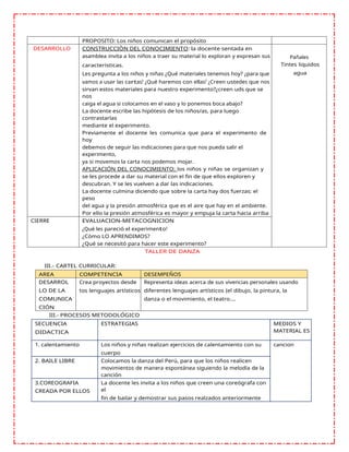 PROPOSITO: Los niños comunican el propósito
DESARROLLO CONSTRUCCIÒN DEL CONOCIMIENTO: la docente sentada en
asamblea invita a los niños a traer su material lo exploran y expresan sus Pañales
caracteristicas.
Les pregunta a los niños y niñas ¿Qué materiales tenemos hoy? ¿para que
Tintes liquidos
agua
vamos a usar las cartas? ¿Qué haremos con ellas? ¿Creen ustedes que nos
sirvan estos materiales para nuestro experimento?¿creen uds que se
nos
caiga el agua si colocamos en el vaso y lo ponemos boca abajo?
La docente escribe las hipótesis de los niños/as, para luego
contrastarlas
mediante el experimento.
Previamente el docente les comunica que para el experimento de
hoy
debemos de seguir las indicaciones para que nos pueda salir el
experimento,
ya si movemos la carta nos podemos mojar.
APLICACIÓN DEL CONOCIMIENTO: los niños y niñas se organizan y
se les procede a dar su material con el fin de que ellos exploren y
descubran. Y se les vuelven a dar las indicaciones.
La docente culmina diciendo que sobre la carta hay dos fuerzas: el
peso
del agua y la presión atmosférica que es el aire que hay en el ambiente.
Por ello la presión atmosférica es mayor y empuja la carta hacia arriba
CIERRE EVALUACION-METACOGNICION
¿Qué les pareció el experimento?
¿Cómo LO APRENDIMOS?
¿Qué se necesitó para hacer este experimento?
TALLER DE DANZA
III.- CARTEL CURRICULAR:
AREA COMPETENCIA DESEMPEÑOS
DESARROL
LO DE LA
COMUNICA
CIÓN
Crea proyectos desde
tos lenguajes artísticos
Representa ideas acerca de sus vivencias personales usando
diferentes lenguajes artísticos (el dibujo, la pintura, la
danza o el movimiento, el teatro….
III.- PROCESOS METODOLÓGICO
SECUENCIA
DIDACTICA
ESTRATEGIAS MEDIOS Y
MATERIAL ES
1. calentamiento Los niños y niñas realizan ejercicios de calentamiento con su
cuerpo
cancion
2. BAILE LIBRE Colocamos la danza del Perú, para que los niños realicen
movimientos de manera espontánea siguiendo la melodía de la
canción
3.COREOGRAFIA
CREADA POR ELLOS
La docente les invita a los niños que creen una coreógrafa con
el
fin de bailar y demostrar sus pasos realzados anteriormente
 