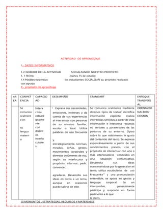 ACTIVIDAD DE APRENDIZAJE
1.- DATOS INFORMATIVOS
1.2 NOMBRE DE LA ACTIVIDAD SOCIALZANDO NUESTRO PROYECTO
1. 1 FECHA martes 15 de octubre
1.4 Posibles evidencias los estudiantes SOCIALIZAN su proyecto realizado
con agrado
2.- propósito de aprendizaje
AR
EA
COMPET
ENCIA
CAPACID
AD
DESEMPEÑO STANDART ENFOQUE
TRANSVERS
AL
Se
comunica
oralment
e en
su
lengua
matern
a
Intera
c túa
estraté
gicame
nte
con
distint
os
interlo
cutore
s.
Expresa sus necesidades,
emociones, intereses y da
cuenta de sus experiencias
al interactuar con personas
de su entorno familiar,
escolar o local. Utiliza
palabras de uso frecuente
y,
estratégicamente, sonrisas,
miradas, señas, gestos,
movimientos corporales y
diversos volúmenes de voz,
según su interlocutor y
propósito: informar, pedir,
convencer,
agradecer. Desarrolla sus
ideas en torno a un tema,
aunque en ocasiones
puede salirse de este.
Se comunica oralmente mediante
diversos tipos de textos; identifica
información explícita; realiza
inferencias sencillas a partir de esta
información e interpreta recursos
no verbales y paraverbales de las
personas de su entorno. Opina
sobre lo que más/menos le gusto
del contenido del texto. Se expresa
espontáneamente a partir de sus
conocimientos previos, con el
propósito de interactuar con uno o
más interlocutores conocidos en
una situación comunicativa.
Desarrolla sus ideas
manteniéndose por lo general en el
tema; utiliza vocabulario de uso
frecuente13
y una pronunciación
entendible, se apoya en gestos y
lenguaje corporal. En un
intercambio, generalmente
participa y responde en forma
pertinente a lo que
le dicen.
ORIENTACIO
NALBIEN
COMUN
III MOMENTOS , ESTRATEGIAS, RECURSOS Y MATERIALES
 