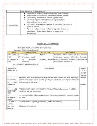 Dan a conocer la noticia del día
EVALUACION
 Se organizan en equipos según con quien quiera trabajar
 Eligen según su creatividad como van a mezclar líquidos
 Usan vasos y colorantes de comidas y papel toalla.
 Los niños experimentan con nuevos líquidos ahora
obtendrán un nuevo color.
 Los niños y niñas explican por qué se combinan los colores y
como se obtiene.
 Así se va evaluando para verificar el logro del desempeño
planificado y desarrollado durante el proyecto de
aprendizaje.
TALLER DRAMATIZACION
I.-NOMBRE DE LA ACTIVIDAD: dramatizamos
juntos II.- CARTEL CURRICULAR:
AREA COMPETENCIA CAPACIDAD DESEMPEÑOS
DESARROLLO
DE LA
COMUNICACI
ÓN
Crea
proyectos desde
tos lenguajes
artísticos
Aplica
procesos creativos
Representa ideas acerca de sus vivencias
personales usando diferentes lenguajes
artísticos (el dibujo, la pintura, la danza o el
movimiento, el teatro, la
III.- PROCESOS METODOLÓGICO
SECUENCIA
DIDACTICA
ESTRATEGIAS MEDIO
S Y
MATER
IALRS
1.
PARTIMOS
DE UNA
EXPERIENCI
A
Les mostramos mascaras para que recuerden algún cuento con esos personajes,
Conversamos sobre algún cuento que hayan escuchado y si alguien conoce le
pedimos que no los narre.
Diálogo
mascara
s
2. NOS
ORGANIZA
MOS
PROPONEMOS A LOS ESTUDIANTES A DRAMATIZAR ¿Quién será EL LOBO?
¿Quién DESEA SER chanchitos?
3.-
DRAMATIZ
AMOS
Les entregamos las máscaras y proceden a dramatizar cualquier cuento o creado
por ellos
4.VERBALIZ
ACIÓN
El niño que desea expone ¿que hicimos? ¿Cómo lo hicimos? ¿
Expresión
grafica
Dibujan lo dramatizado
 