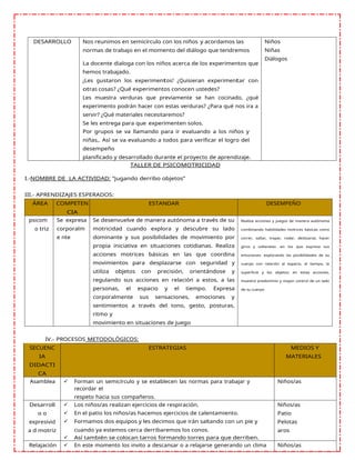 DESARROLLO Nos reunimos en semicírculo con los niños y acordamos las
normas de trabajo en el momento del diálogo que tendremos
La docente dialoga con los niños acerca de los experimentos que
hemos trabajado.
¿Les gustaron los experimentos? ¿Quisieran experimentar con
otras cosas? ¿Qué experimentos conocen ustedes?
Les muestra verduras que previamente se han cocinado, ¿qué
experimento podrán hacer con estas verduras? ¿Para qué nos ira a
servir? ¿Qué materiales necesitaremos?
Se les entrega para que experimenten solos.
Por grupos se va llamando para ir evaluando a los niños y
niñas,. Así se va evaluando a todos para verificar el logro del
desempeño
planificado y desarrollado durante el proyecto de aprendizaje.
Niños
Niñas
Diálogos
TALLER DE PSICOMOTRICIDAD
I.-NOMBRE DE LA ACTIVIDAD: “jugando derribo objetos”
III.- APRENDIZAJES ESPERADOS:
ÁREA COMPETEN
CIA
ESTANDAR DESEMPEÑO
psicom
o triz
Se expresa
corporalm
e nte
Se desenvuelve de manera autónoma a través de su
motricidad cuando explora y descubre su lado
dominante y sus posibilidades de movimiento por
propia iniciativa en situaciones cotidianas. Realiza
acciones motrices básicas en las que coordina
movimientos para desplazarse con seguridad y
utiliza objetos con precisión, orientándose y
regulando sus acciones en relación a estos, a las
personas, el espacio y el tiempo. Expresa
corporalmente sus sensaciones, emociones y
sentimientos a través del tono, gesto, posturas,
ritmo y
movimiento en situaciones de juego
Realiza acciones y juegos de manera autónoma
combinando habilidades motrices básicas como
correr, saltar, trepar, rodar, deslizarse, hacer
giros y volteretas -en los que expresa sus
emociones- explorando las posibilidades de su
cuerpo con relación al espacio, el tiempo, la
superficie y los objetos; en estas acciones,
muestra predominio y mayor control de un lado
de su cuerpo
IV.- PROCESOS METODOLÓGICOS:
SECUENC
IA
DIDACTI
CA
ESTRATEGIAS MEDIOS Y
MATERIALES
Asamblea  Forman un semicírculo y se establecen las normas para trabajar y
recordar el
respeto hacia sus compañeros.
Niños/as
Desarroll
o o
expresivid
a d motriz
 Los niños/as realizan ejercicios de respiración.
 En el patio los niños/as hacemos ejercicios de calentamiento.
 Formamos dos equipos y les decimos que irán saltando con un pie y
cuando ya estemos cerca derribaremos los conos.
 Así también se colocan tarros formando torres para que derriben.
Niños/as
Patio
Pelotas
aros
Relajación  En este momento los invito a descansar o a relajarse generando un clima Niños/as
 