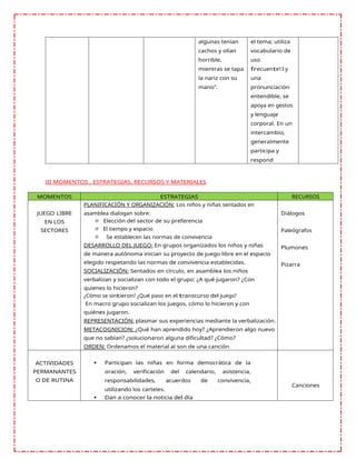 algunas tenían
cachos y olían
horrible,
mientras se tapa
la nariz con su
mano”.
el tema; utiliza
vocabulario de
uso
frecuente13 y
una
pronunciación
entendible, se
apoya en gestos
y lenguaje
corporal. En un
intercambio,
generalmente
participa y
respond
III MOMENTOS , ESTRATEGIAS, RECURSOS Y MATERIALES
MOMENTOS ESTRATEGIAS RECURSOS
JUEGO LIBRE
EN LOS
SECTORES
PLANIFICACIÓN Y ORGANIZACIÓN: Los niños y niñas sentados en
asamblea dialogan sobre:
☼ Elección del sector de su preferencia
☼ El tiempo y espacio
☼ Se establecen las normas de convivencia
DESARROLLO DEL JUEGO: En grupos organizados los niños y niñas
de manera autónoma inician su proyecto de juego libre en el espacio
elegido respetando las normas de convivencia establecidas.
SOCIALIZACIÓN: Sentados en círculo, en asamblea los niños
verbalizan y socializan con todo el grupo: ¿A qué jugaron? ¿Con
quienes lo hicieron?
¿Cómo se sintieron? ¿Qué paso en el transcurso del juego?
En macro grupo socializan los juegos, cómo lo hicieron y con
quiénes jugaron.
REPRESENTACIÓN: plasmar sus experiencias mediante la verbalización.
METACOGNICION: ¿Qué han aprendido hoy? ¿Aprendieron algo nuevo
que no sabían? ¿solucionaron alguna dificultad? ¿Cómo?
ORDEN: Ordenamos el material al son de una canción
Diálogos
Paleógrafos
Plumones
Pizarra
ACTIVIDADES
PERMANANTES
O DE RUTINA
 Participan las niñas en forma democrática de la
oración, verificación del calendario, asistencia,
responsabilidades, acuerdos de convivencia,
utilizando los carteles.
 Dan a conocer la noticia del día
Canciones
 