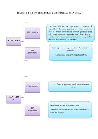 ESQUEMA DE IDEAS PRINCIPALES Y SECUNDARIAS DE LA OBRA
La idea principal es representar y mostrar la
ingenuidad y la fuerza que tiene el primer amor, y no
solo el primer amor sino el amor en general y como
este puede aguantar cualquier adversidad siempre y
cuando ese amor sea verdadero y puro, incluso
perdurar hasta después de la muerte.
-Efraín regresoa suhogar demostrando aun su amor
por María
- María quedo feliz con la llegada de Efraín
CAPITULO I
CAPITULO
II
- Efraín se propone a seguir con su amor por
María
- El amor de María y Efraín era notorio
- Efraín no se alejaría más de María y prometía su
amor por siempre
IDEA PRINCIPAL
IDEA
SECUNDARIA
IDEA PRINCIPAL
IDEA
SECUNDARIA
 