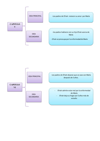CAPITULO
V
-Los padres de Efraín notaron su amor por María
-los padres hablaron con su hijo Efraín acerca de
María
- Efraín se preocupapor la enfermedadde María
CAPITULO
VI
-Los padres de Efraín dejaran que se case con María
después de 5 años.
- Efraín admite estar mal por la enfermedad
de María
- Efraín deja su hogar por 5 años más de
estudio
IDEA
SECUNDARIA
IDEA
SECUNDARIA
IDEA PRINCIPAL
IDEA PRINCIPAL
 
