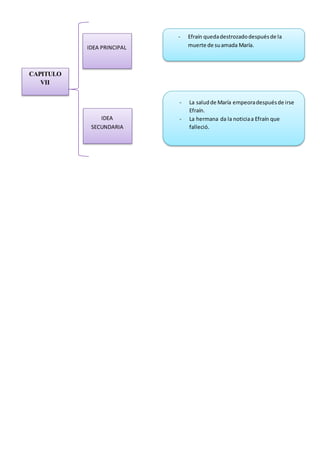 CAPITULO
VII
- Efraín quedadestrozadodespuésde la
muerte de suamada María.
- La saludde María empeoradespuésde irse
Efraín.
- La hermana da la noticiaa Efraín que
falleció.
IDEA
SECUNDARIA
IDEA PRINCIPAL
 