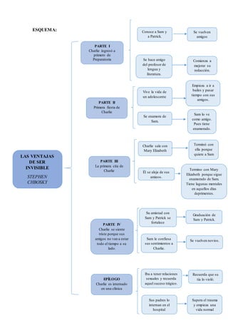 ESQUEMA:
PARTE III
La primera cita de
Charlie
LAS VENTAJAS
DE SER
INVISIBLE
STEPHEN
CHBOSKY
PARTE II
Primera fiesta de
Charlie
PARTE I
Charlie ingresó a
primero de
Preparatoria
Conoce a Sam y
a Patrick.
Se hace amigo
del profesor de
lengua y
literatura.
Vive la vida de
un adolescente
Se enamora de
Sam.
Charlie sale con
Mary Elizabeth
Él se aleja de sus
amigos.
Se vuelven
amigos
Comienza a
mejorar su
redacción.
EPÍLOGO
Charlie es internado
en una clínica
Empieza a ir a
bailes y pasar
tiempo con sus
amigos.
PARTE IV
Charlie se siente
triste porque sus
amigos no van a estar
todo el tiempo a su
lado.
Su amistad con
Sam y Patrick se
fortalece
Sam le confiesa
sus sentimientos a
Charlie.
Sus padres lo
internan en el
hospital
Sam lo ve
como amigo.
Pues tiene
enamorado.
Iba a tener relaciones
sexuales y recuerda
aquel suceso trágico.
Terminó con
ella porque
quiere a Sam
Graduación de
Sam y Patrick.
Se vuelven novios.
Recuerda que su
tía lo violó.
Termino con Mary
Elizabeth porque sigue
enamorado de Sam.
Tiene lagunas mentales
en aquellos días
deprimentes.
Supera el trauma
y empieza una
vida normal
 
