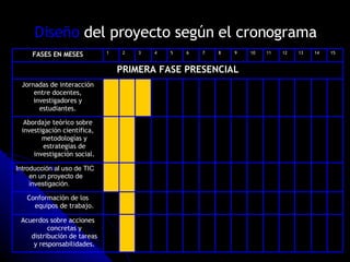 Diseño  del proyecto según el cronograma FASES EN MESES 1  2 3 4 5 6 7 8 9 10 11 12 13 14 15 PRIMERA FASE PRESENCIAL Jornadas de interacción entre docentes, investigadores y estudiantes. Abordaje teórico sobre investigación científica, metodologías y estrategias de investigación social. Introducción al uso de TIC en un proyecto de investigación. Conformación de los equipos de trabajo. Acuerdos sobre acciones concretas y distribución de tareas y responsabilidades. 