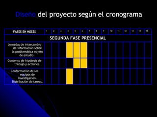 Diseño  del proyecto según el cronograma FASES EN MESES 1  2 3 4 5 6 7 8 9 10 11 12 13 14 15 SEGUNDA FASE PRESENCIAL Jornadas de intercambio de información sobre la problemática objeto de estudio.   Consenso de hipótesis de trabajo y acciones. Conformación de los equipos de investigación. Distribución de tareas. 
