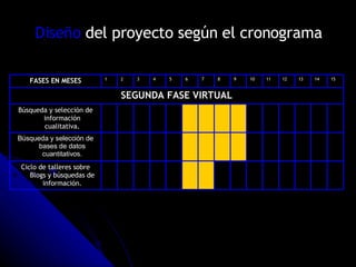 Diseño  del proyecto según el cronograma FASES EN MESES 1  2 3 4 5 6 7 8 9 10 11 12 13 14 15 SEGUNDA FASE VIRTUAL Búsqueda y selección de información cualitativa. Búsqueda y selección de bases de datos cuantitativos. Ciclo de talleres sobre Blogs y búsquedas de información. 