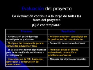 Evaluación  del proyecto ¿Qué contemplará?  Co evaluación continua a lo largo de todas las fases del proyecto - Alcanzar los objetivos propuestos -  Incorporación de TIC: búsqueda, generación y construcción del conocimiento  - Promover desde el ámbito universitario la solución a problemas concretos - Si las acciones fueron significativas para la formación de estudiantes - investigadores - Formación de recursos humanos -  Si el plan fue convocante para la comunidad educativa y local - Avance científico – tecnológico en la producción del conocimiento - Articulación entre docentes investigadores y alumnos Resultados Procesos 