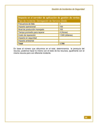 Gestión de Incidentes de Seguridad
95
Impacto en el servidor de aplicación de gestión de ventas
Tipo de incidente: Denegación de Servicio (DoS)
Frecuencia de falla 1
Impacto operacional 100
Nivel de producción manejado 100
Tiempo promedio para reparar 4 (Horas)
Costo de reparación 1.500 (dólares)
Impacto en seguridad
Impacto ambiental
Total 1,705
En base al número que obtuvimos en el total, determinamos la jerarquía del
recurso, podemos hacer lo mismo con el resto de los recursos, igualmente con el
mismo recurso pero con diferente incidente.
 
